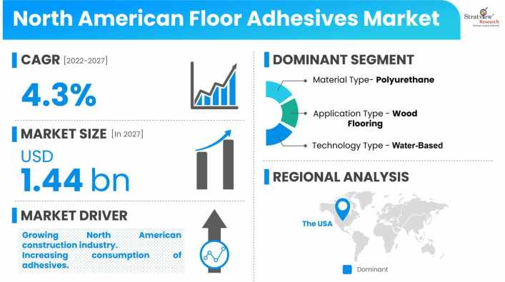 North-American-Floor-Adhesives-Market-Insights